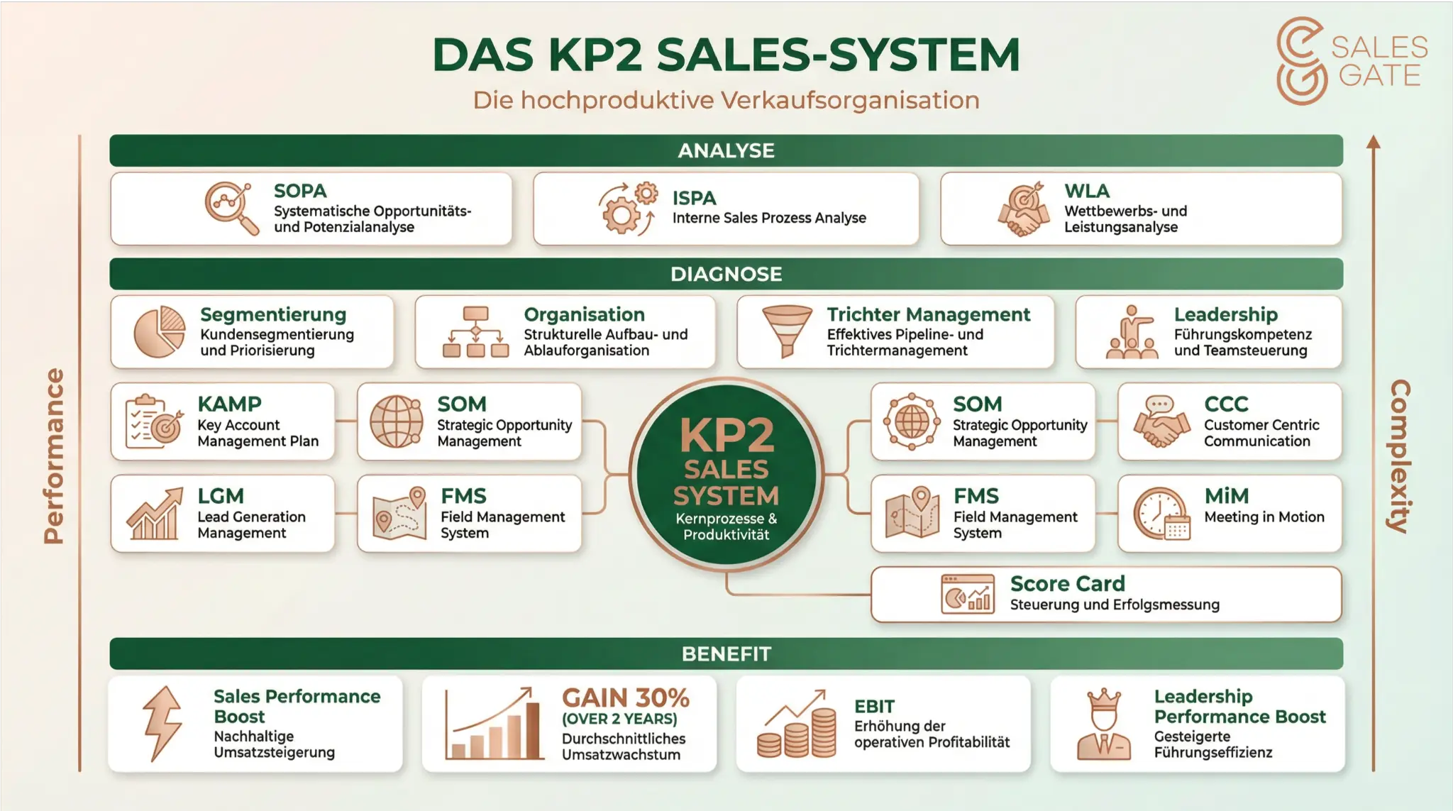 Das KP2 Sales-System - Die hochproduktive Verkaufsorganisation